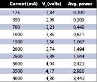 Table 1. Typical XLamp XP-G, 20% duty cycle, 1 kHz pulse (maximum rated continuous current at 1500 mA)